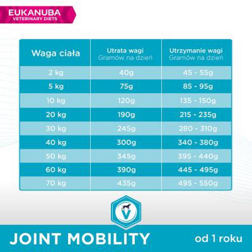 Eukanuba VETERINARY DIETS Joint Mobility 2 x 12 kg