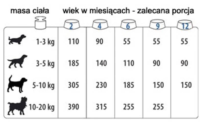 Delcon puppy mini karma dla psa 12kg